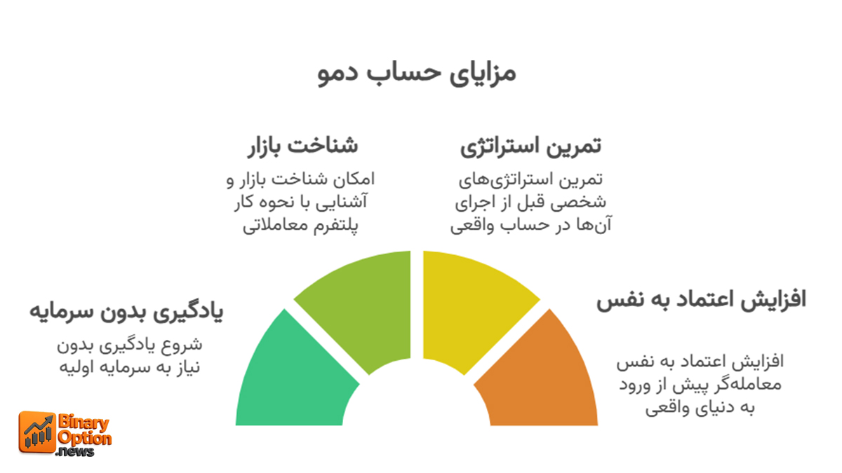 مزایای حساب دمو