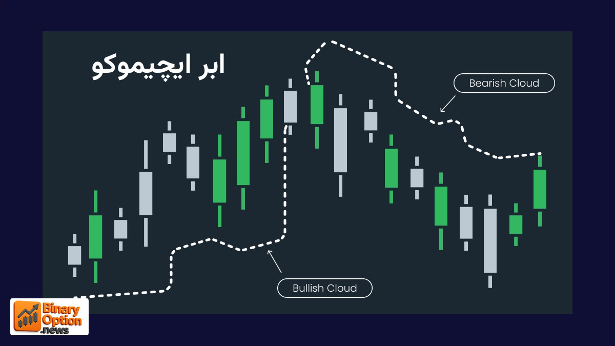 اندیکاتور ایچیموکو در فارکس چیست؟